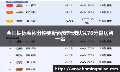 全国锦标赛积分榜更新西安篮球队凭76分稳居第一名